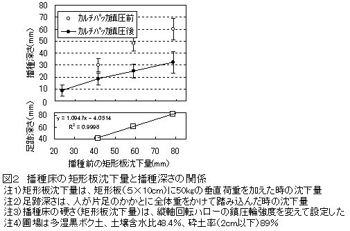 図2 播種床の矩形板沈下量と播種深さの関係