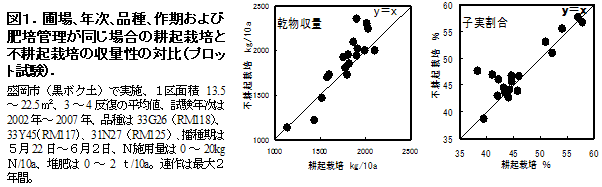 図1.圃場、年次、品種、作期および肥培管理が同じ場合の耕起栽培と不耕起栽培の収量性の対比(プロット試験).