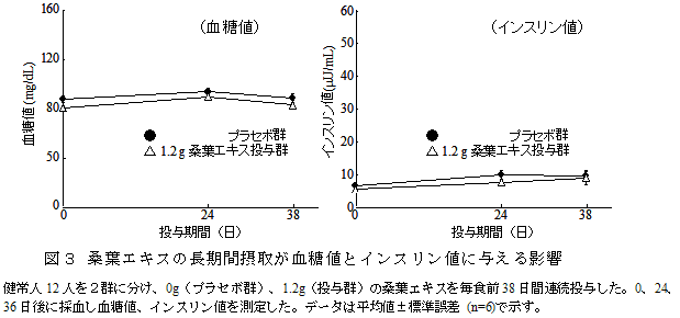 図3 桑葉エキスの長期間摂取が血糖値とインスリン値に与える影響