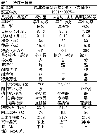 表1 特性一覧表