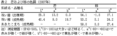 表2 芒および籾の色調(2007年)