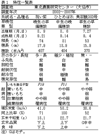 表1 特性一覧表