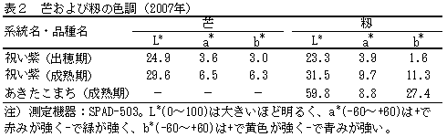 表2 芒および籾の色調(2007年)