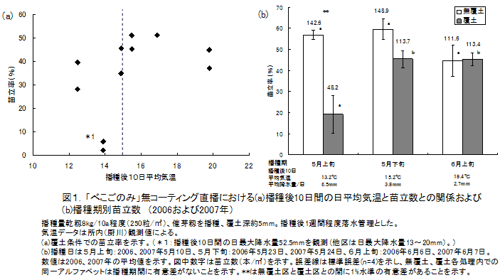 図1.「べこごのみ」無コーティング直播における(a)播種後10日間の日平均気温と苗立数との関係および(b)播種期別苗立数(2006および2007年)