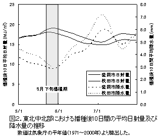 図2.東北中北部における播種後10日間の平均日射量及び降水量の推移