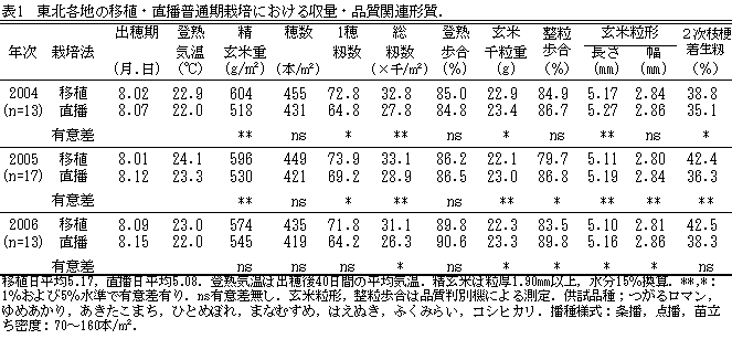 表1 東北各地の移植・直播普通期栽培における収量・品質関連形質.