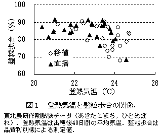 図1 登熟気温と整粒歩合の関係.