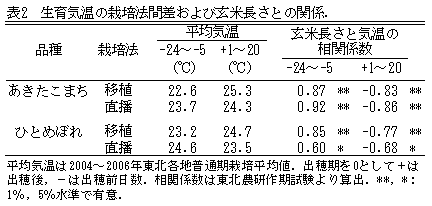 表2 生育気温の栽培法間差および玄米長さとの関係.