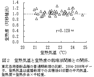 図2 登熟気温と登熟度の栽培法間差との関係.