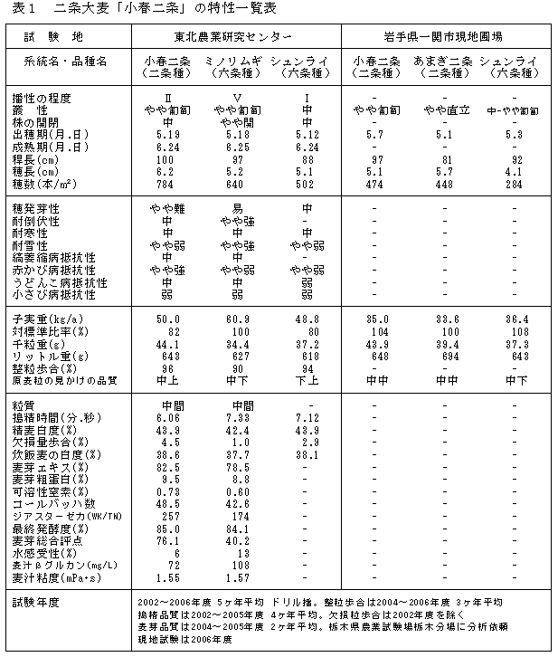 表1 二条大麦「小春二条」の特性一覧表