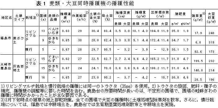 表1 麦類・大豆同時播種機の播種性能