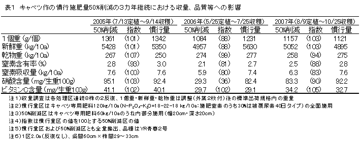 表1 キャベツ作の施肥基準量50%削減の3カ年継続における収量、品質等への影響