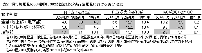 表2 施肥基準量の50%削減、30%削減および施肥基準量における養分収支