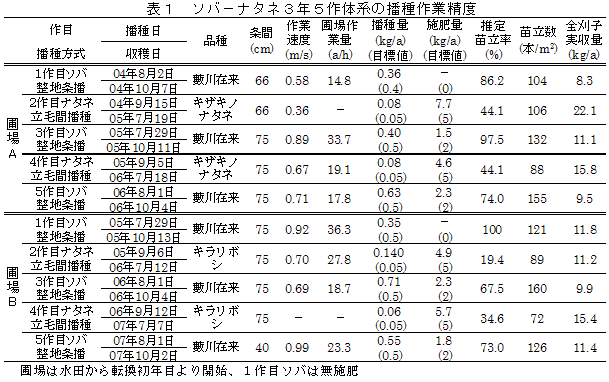 表1 ソバ-ナタネ3年5作体系の播種作業精度