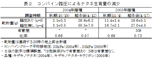 表2 コンバイン踏圧によるナタネ生育量の減少