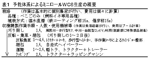 表1 予乾体系によるミニロールWCS生産の概要