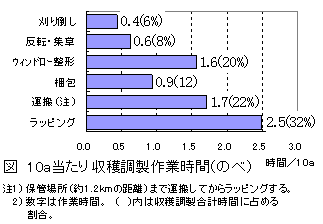 図 10a当たり収穫調製作業時間(のべ)