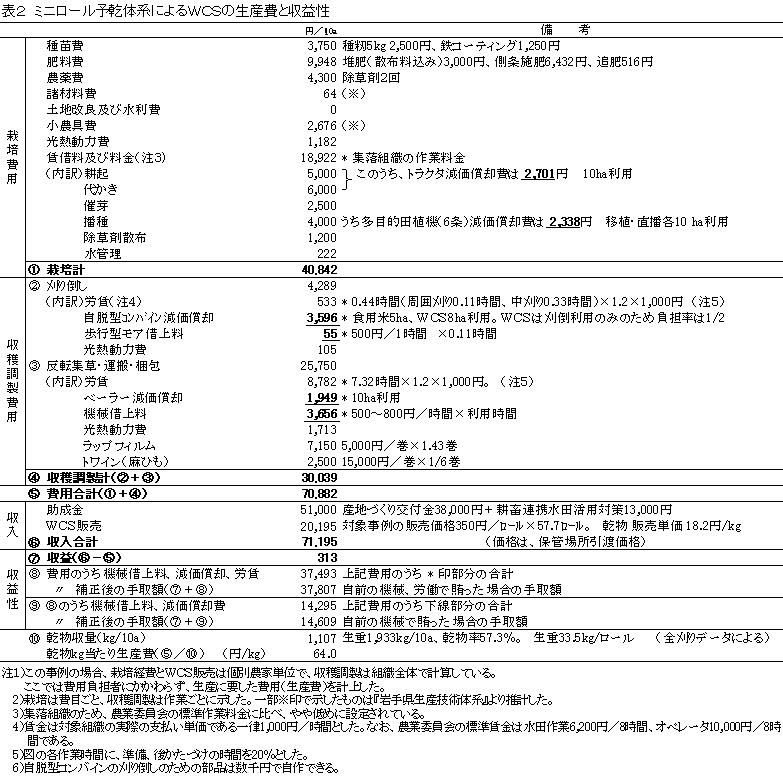 表2 ミニロール予乾体系によるWCSの生産費と収益性