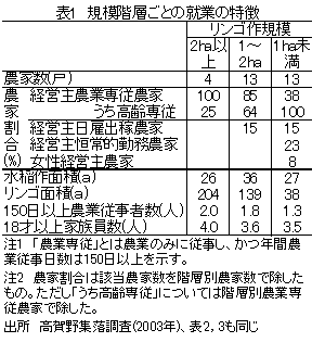 表1 規模階層ごとの就業の特徴