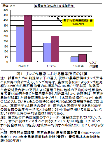 図1 リンゴ作農家における農業所得の試算