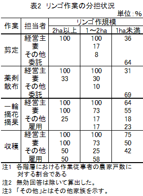 表2 リンゴ作業の分担状況