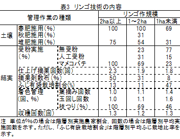 表3 リンゴ技術の内容