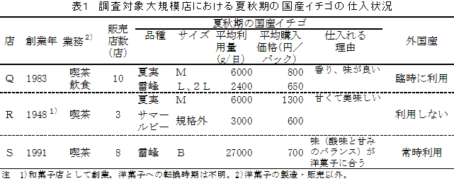 表1 調査対象大規模店における夏秋期の国産イチゴの仕入状況