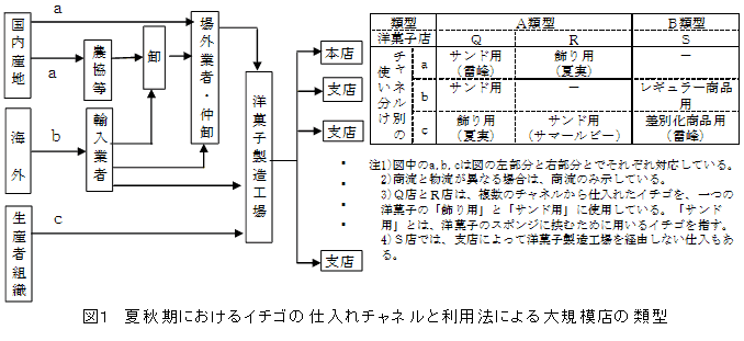 図1 夏秋期におけるイチゴの仕入れチャネルと利用法による大規模店の類型