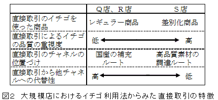 図2 大規模店におけるイチゴ利用法からみた直接取引の特徴