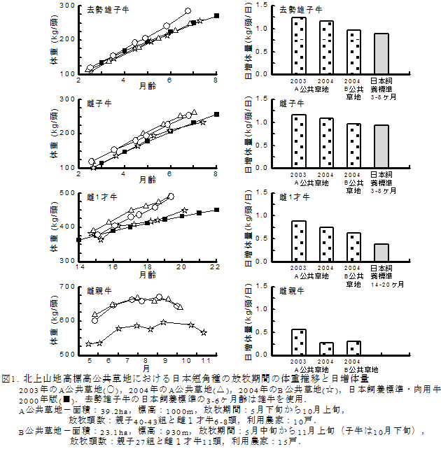 図1. 北上山地高標高公共草地における日本短角種の放牧期間の体重推移と日増体量