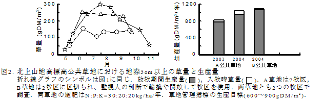 図2. 北上山地高標高公共草地における地際5cm以上の草量と生産量