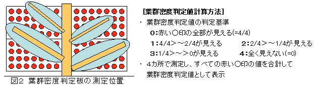図2 葉群密度判定板の測定位置