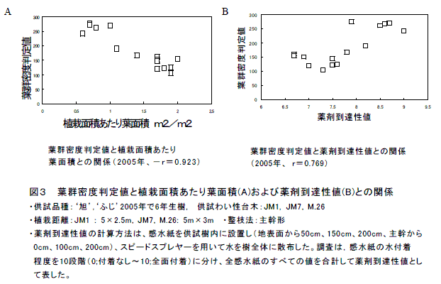 図3 葉群密度判定値と植栽面積あたり葉面積(A)および薬剤到達性値(B)との関係