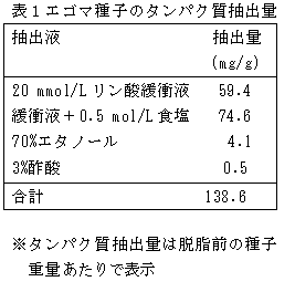 表1 エゴマ種子のタンパク質抽出量