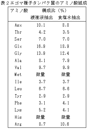 表2 エゴマ種子タンパク質のアミノ酸組成