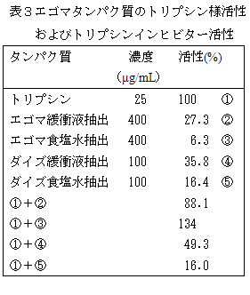 表3 エゴマタンパク質のトリプシン様活性およびトリプシンインヒビター活性