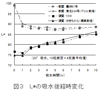 図3 L*の吸水後経時変化