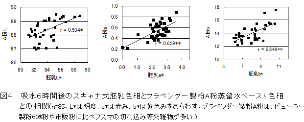 図4 吸水6時間後のスキャナ式胚乳色相とブラベンダー製粉A粉蒸留水ペースト色相との相関