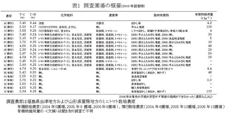 表1 調査圃場の概要(2006年調査時)