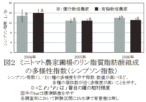 図2 ミニトマト農家圃場のリン脂質脂肪酸組成の多様性指数(シンプソン指数)
