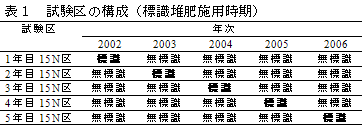 表1 試験区の構成(標識堆肥施用時期)