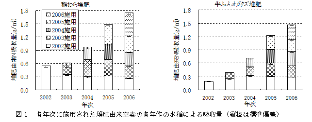 図1 各年次に施用された堆肥由来窒素の各年作の水稲による吸収量(縦棒は標準偏差)