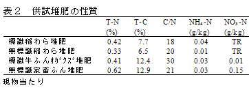 表2 供試堆肥の性質