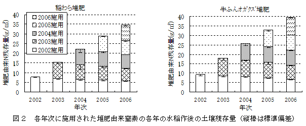 図2 各年次に施用された堆肥由来窒素の各年の水稲作後の土壌残存量(縦棒は標準偏差)