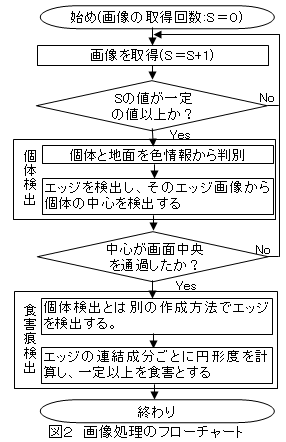 図2 画像処理のフローチャート