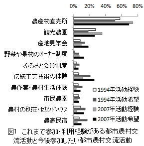 図1 これまで参加・利用経験がある都市農村交流活動と今後参加したい都市農村交流活動