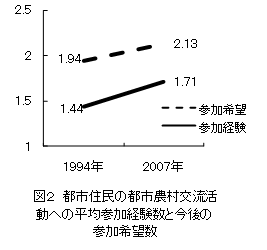 図2 都市住民の都市農村交流活動への平均参加経験数と今後の参加希望数