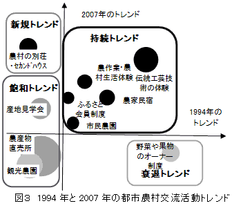 図3 1994 年と2007 年の都市農村交流活動トレンド