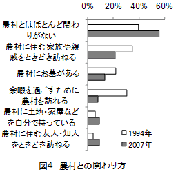図4 農村との関わり方