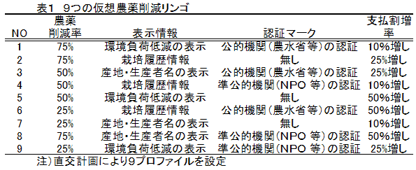 表1 9つの仮想農薬削減リンゴ